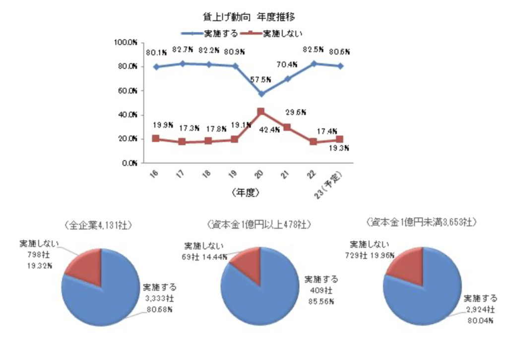 建設業界　賃上げ　画像①